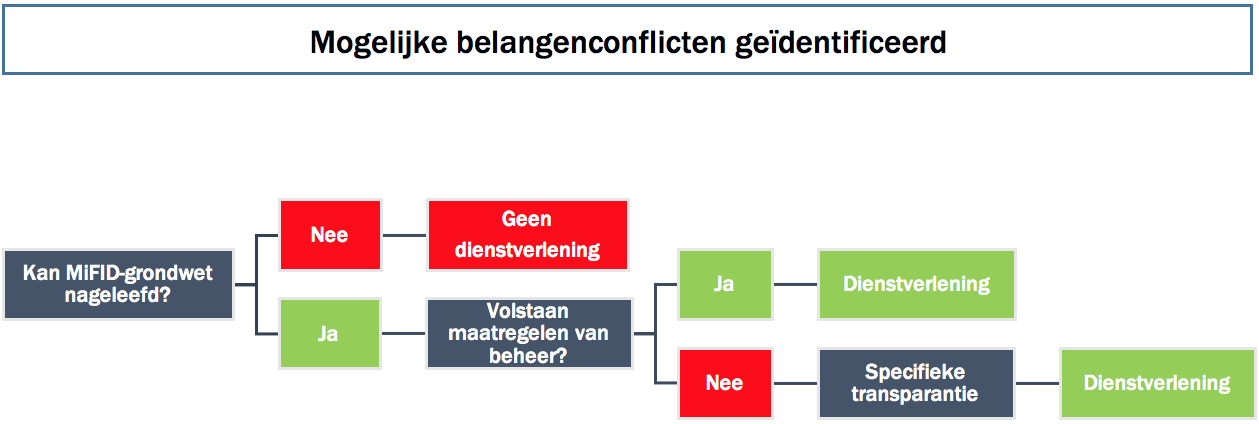 MiFID Procedure